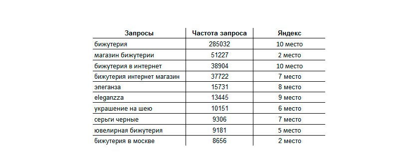 Продвижение в поисковых системах Яндекс и Google интернет-магазина ювелирных изделий