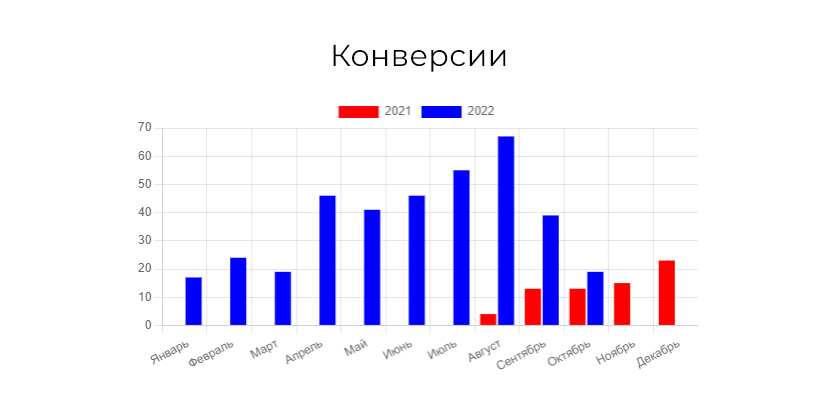 Продвижение в поисковых системах Яндекс и Google сайта для салона красоты