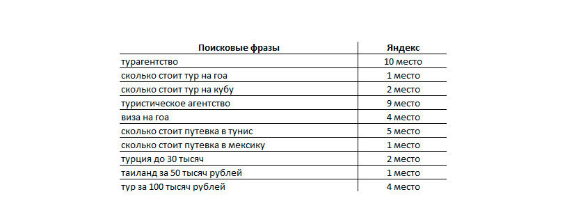 Продвижение в поисковых системах Яндекс и Google сайта турагентства
