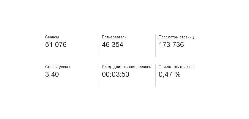 Продвижение в поисковых системах Яндекс и Google сайта турагентства